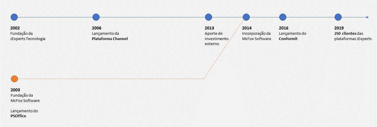 linha do tempo jexperts